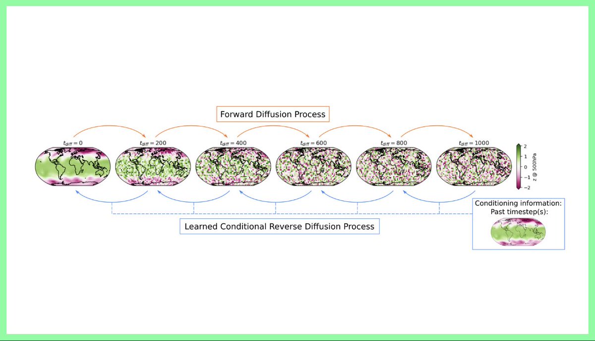 🌀Dive into "Diffusion Models on WeatherBench" 
📽️Video presentation ▶️ bit.ly/45rQqek
Catch every project presentation on our website. The grand finale awaits on September 20th! #Code4Earth 2023
More info👉bit.ly/3KEYQHs