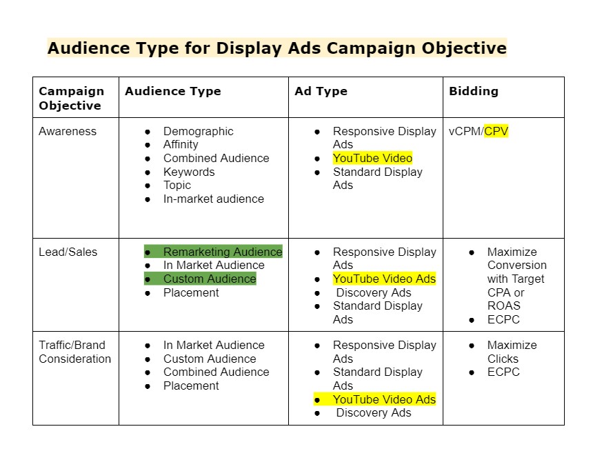 Choosing the right marketing objective is the first step to success.

Do you want to leverage video ads, banner ads, or plain text ads?
How can you optimize your copy and creativity to drive awareness, consideration, or action?