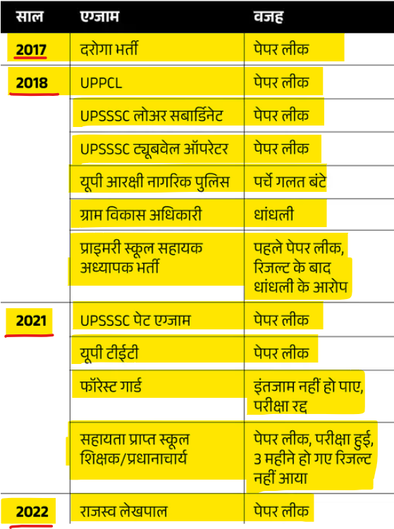 govindprataps12's tweet photo. अंतरराष्ट्रीय युवा दिवस पर विशेष 👇

'योगी सरकार के 6 साल में 9 बार पेपर लीक, जिंदगी से थक गए युवा' https://t.co/yoHfqHue4J