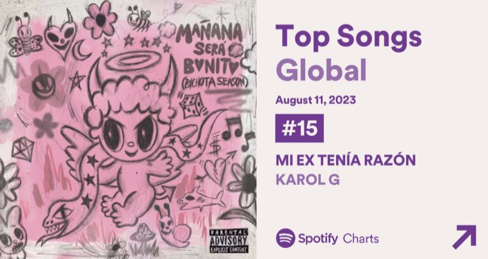 AdriSG6's tweet photo. Spotify Charts — “MI EX TENÍA RAZÓN” @KAROLG

🌎WW. #15 (NE) — 3,172,817
🇺🇸US #13 (NE) — 904,684
🇲🇽MX #26 (NE) — 571,097
🇪🇸ES #16 (NE) — 357,226
🇨🇴CO #1 (NE) — 310,194
🇨🇱CL #6 (NE)  — 298,047
🇵🇪 PE #28 (NE) — 120,173
🇦🇷AR #75 (NE) — 91,080
🇬🇹GT #11 (NE) — 48,772
(+) https://t.co/bKEp5JtRNf