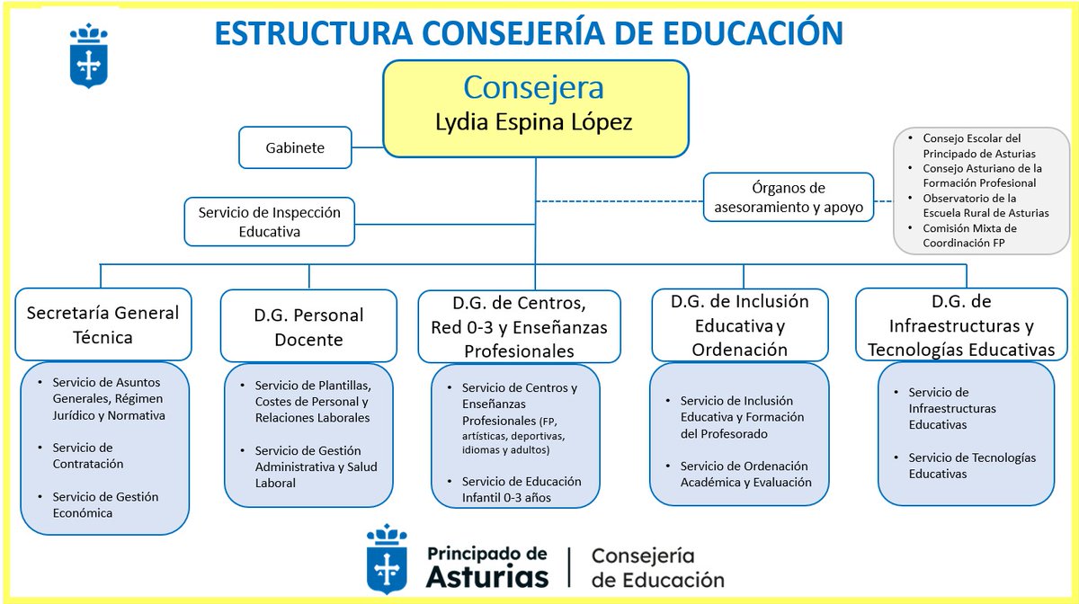 Nuevo organigrama de la Consejería de Educación