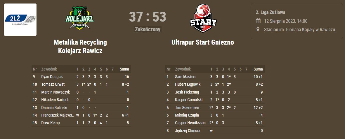 #2LigaZuzlowa Round 13 Result

<a href="/KolejarzRawicz/">Metalika Recycling Kolejarz Rawicz</a> (<a href="/rdougy171/">Ryan Douglas</a> 16) 37-53 <a href="/StartGniezno/">Start Gniezno</a> (T. Soerensen 12+2)

Gniezno win 108-72 on aggregate to win the bonus point

#RAWGNI #zuzel