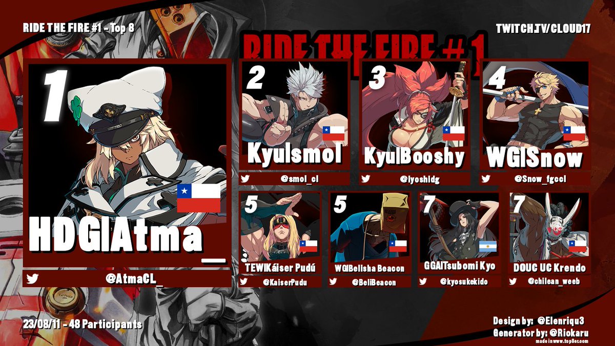 🔥💥TOP 8 DE RIDE THE FIRE #1💥🔥

Felicitaciones a todo el top 8 y en especial al top 3 🎉🎊
🥇 <a href="/AtmaCL_/">Atma_</a>
🥈 <a href="/smol_cl/">INK | smol</a>
🥉 <a href="/iyoshidg/">BooShy</a> 

📺 twitch.tv/cloud17