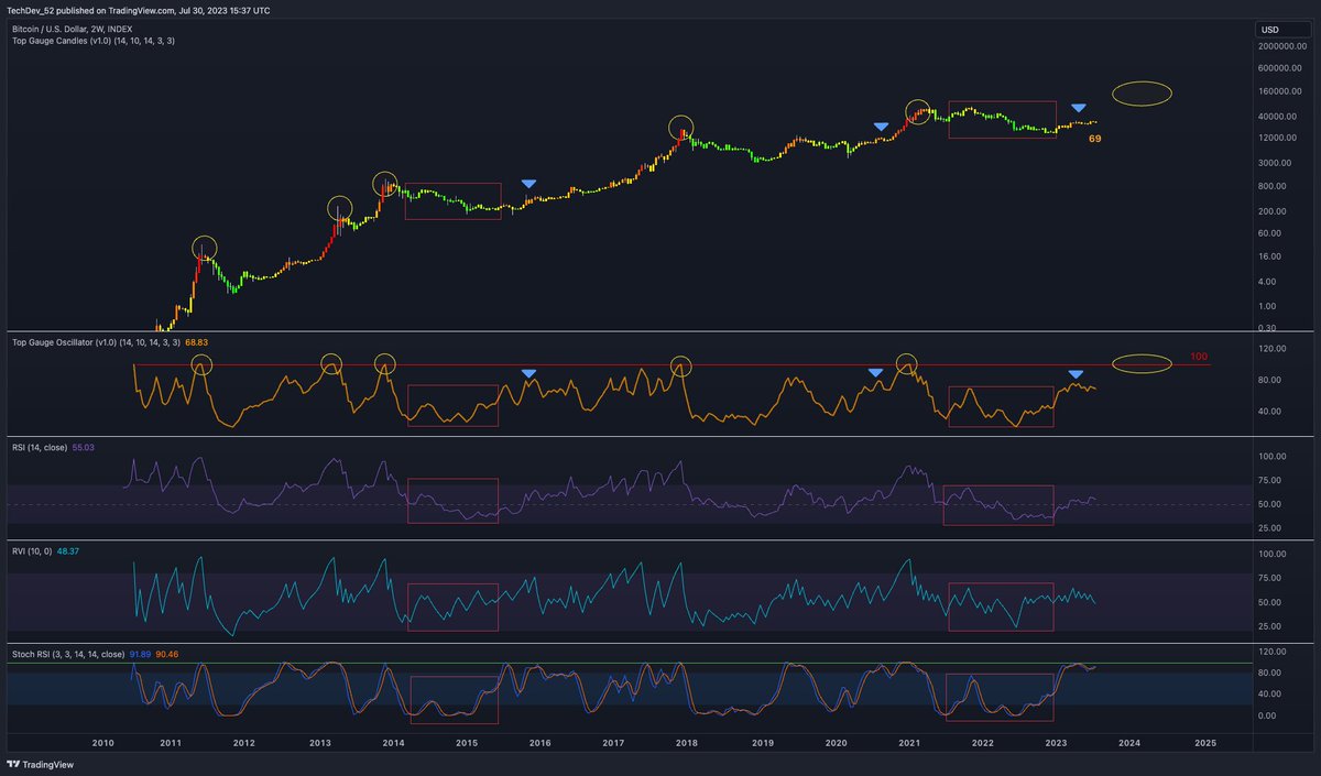 TechDev_52's tweet image. Last #Bitcoin issue featured:
✓ Expanded liquidity cycle analysis
✓ 3 topping signals to watch
(1 with custom TV indicator, 2 with live chart links)
Free trial now available. Sub link in bio.