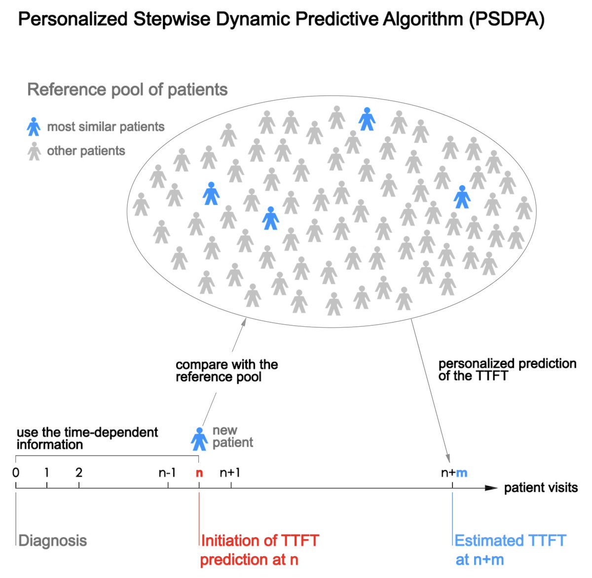 personacllized's tweet photo. Our paper titled "A Personalized Stepwise Dynamic Predictive Algorithm of the Time to First Treatment in Chronic Lymphocytic Leukemia" has been accepted in @iScience_CP and the pre-proof version is now available online (DOI: 10.1016/j.isci.2023.107591) https://t.co/bSQ5pd9894