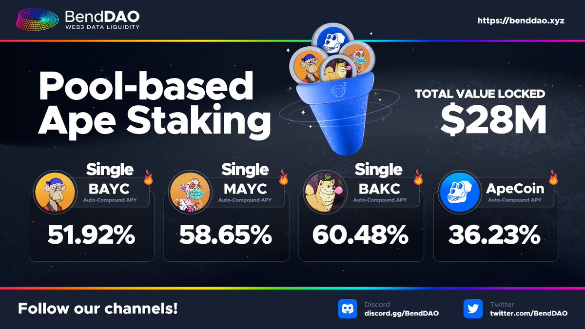 BendDAO's tweet photo. 🚀 BendDAO's Pool-based Ape Staking #TVL hits to $28M!
The only platform offering single #BAYC staking🐶
Maximize your returns by staking BAYC/MAYC/BAKC now ➡️ https://t.co/n9qEPAXZsb
$APE #ApeCoin #Yuga #ApeStaking #BendDAO