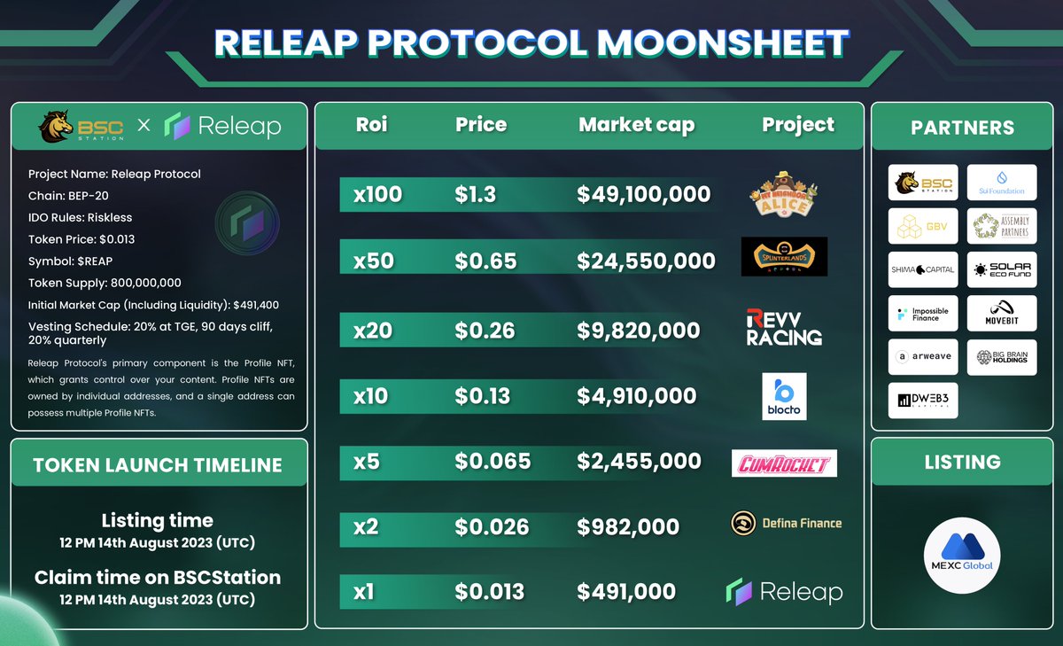 BSCS_Global's tweet photo. 😎 RELEAP PROTOCOL PROJECT MOONSHEET 🌕

🏆 Take a look at our expected @Releap_IO project Moonsheet! You can see immense 𝟏𝟎𝐱-𝟓𝟎𝐱-𝟏𝟎𝟎𝐱 gains very shortly. At which ROI do you think the $SPT token can reach?

😎 Releap Protocol IDO Schedule
✅ IDO Rule: Riskless
🔶 Total Raise on BSCStation: $100,000

⏰ IDO time: 9 AM - 4:30 PM, 13th August (UTC)
⏰ Listing time: 12 PM, 14th August 2023 (UTC)
🔶 Token claim on BSCStation: 12 PM, 14th August 2023 (UTC)
⏳ Vesting: 20% at TGE, 90 days cliff, 20% quarterly

👉 Detail: https://t.co/sjcV4TDyym

#BSCS #BSCStation #IDO #Releap
