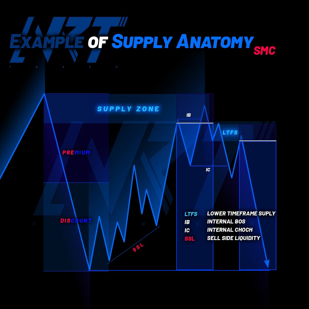 nrtforexteam's tweet photo. ⬜ Example of Supply Anatomy  ⬜ 📌
---------------------------------
Follow @nrtforexteam for more content.
•
•
•
#NRTForexTeam #supply #supplyzone https://t.co/FWtlCZyDCI
