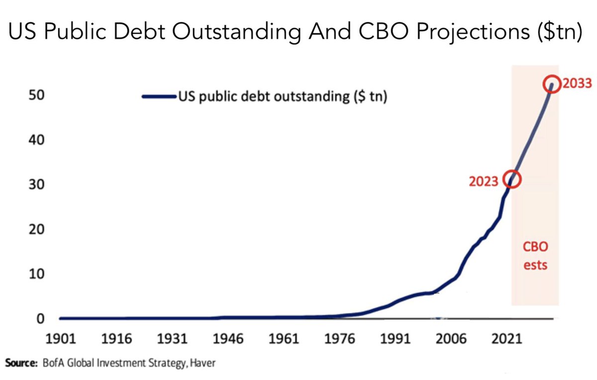 bravosresearch's tweet photo. US public debt is expected to increase by a staggering $5.2 billion daily until 2033, as predicted by the CBO

Within 10 years, the amount of US public debt will be over $50 trillion at this rate https://t.co/oC17JYcDFR