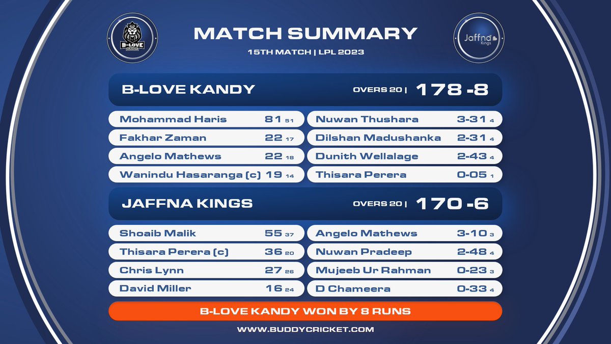 B-Love Kandy Clinches 8-Run Win Over Jaffna Kings: Triumphs in a Thrilling Encounter! 🏏🔥

#BLKVSJK #BLoveKandyvsJaffnaKings #BLoveKandy #KandyLions #BloveNetwork #JaffnaKings #KingsOfTheNorth #YaalKollo #AdidaMachan #SriLankaCricket #LankaPremierLeague #LPL2023 #LPLT20