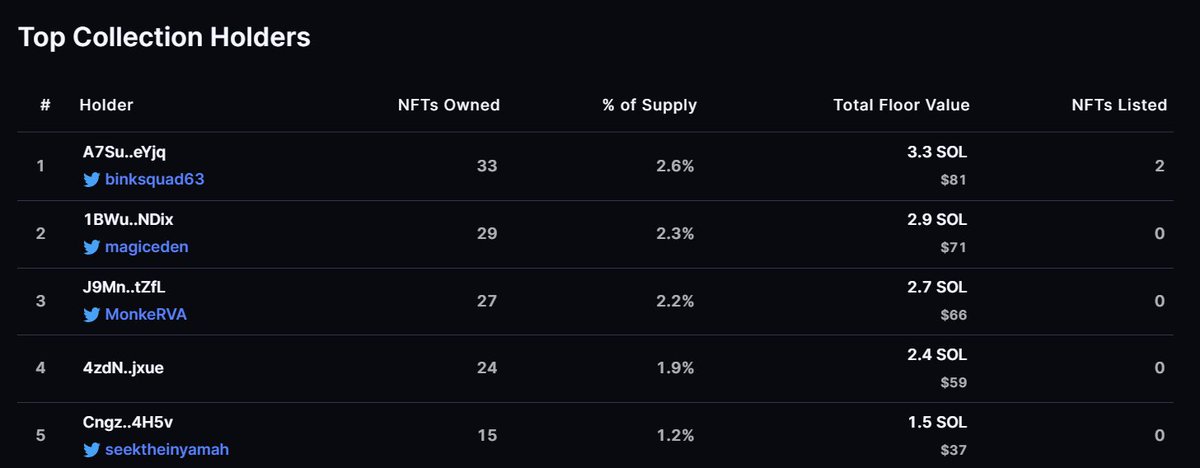 A wallet controlled by <a href="/MagicEden/">Magic Eden 🪄</a> is now the second largest wallet where lil boogles are currently located 🥈

Boolish 👻