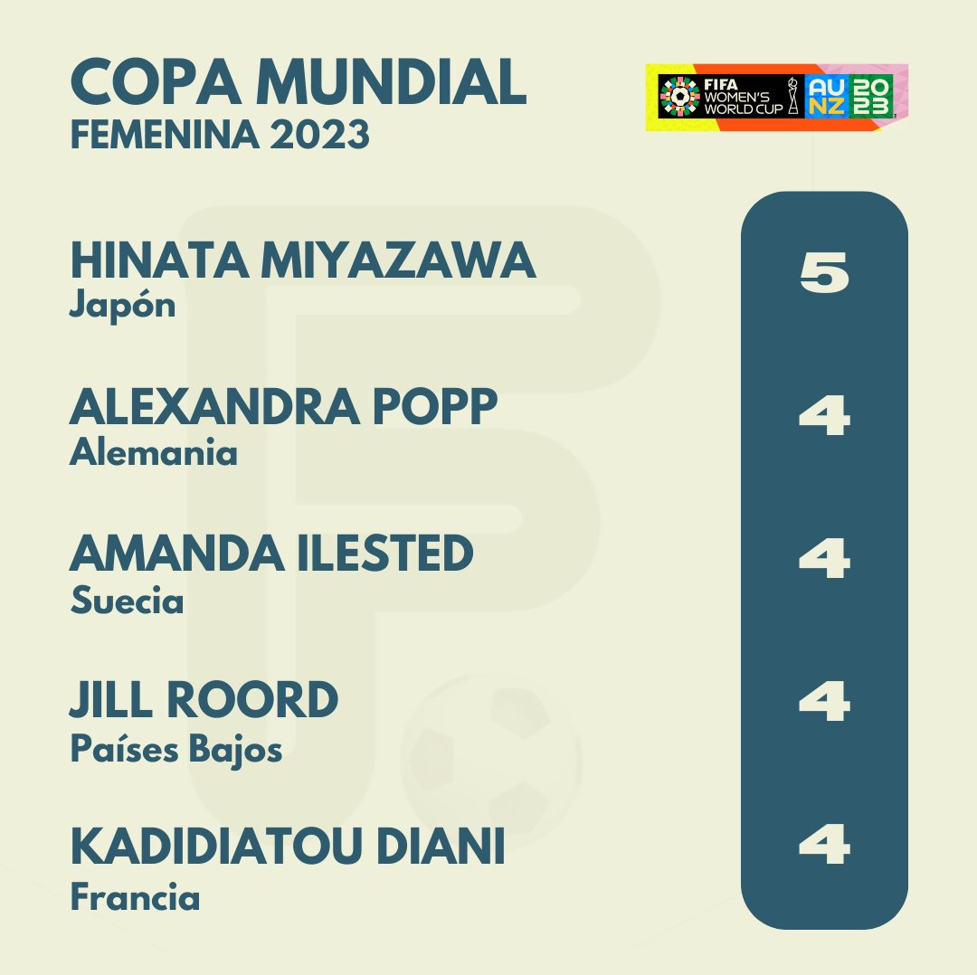 mediodeportes's tweet photo. ⚽ Así se encuentra el TOP5 de las Máximas Romperedes en la FIFA Women's World Cup 2023 ... 🔥🔥

#ClasificaciónDeGoleo #FIFAWWC 
#FIFAWomensWorldCup2023 #WorldCup2023 https://t.co/COXdOZVDDq