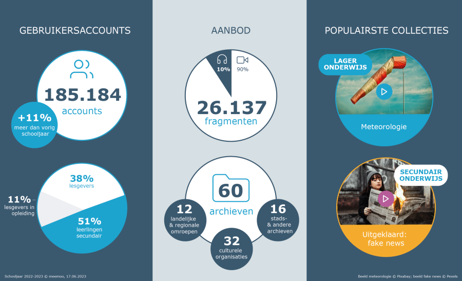 DecraemerJan's tweet photo. Het Archief voor Onderwijs verwelkomde afgelopen schooljaar 80% meer leerkrachten BaO met een account, en 36% meer uit SO.  Ook de leerlingen SO vonden de weg naar het platform. @meemoo_be #ArchiefVoorOnderwijs #beeldindeklas #mediawijs @BruynLeen https://t.co/7xR4lUnHmm
