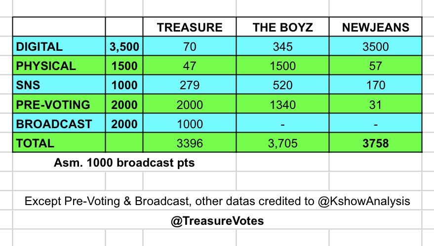 [SHOW CHAMPION x IDOLCHAMP]

📆 Aug 14
⏰ 2:00 PM KST

🚨STATS UPDATE AS OF 11:45 PM KST

🌎:
1️⃣ 🔗bit.ly/3KZ9Tvp
🇨🇳:
1️⃣ 🔗bit.ly/3OThAp6

STREAM THE MV, STREAM THE MV, STREAM THE MV, VOTE ON IC!

To get Bona Bona win, we really need to stream the MV harder.