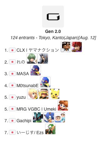 Gen_SSB's tweet image. {
    "Title": "Result",
    "Name": "Gen",
    "Date": "2023-08-12",
    "Place": "TUNNEL TOKYO",
    "Ranks": {
        "1st": "yamanaction",
        "2nd": "Reno",
        "3rd": "MASA"
    },
    "Hashtag": "#GenSmash",
    "Message": "次々回の開催は未定です。"
}