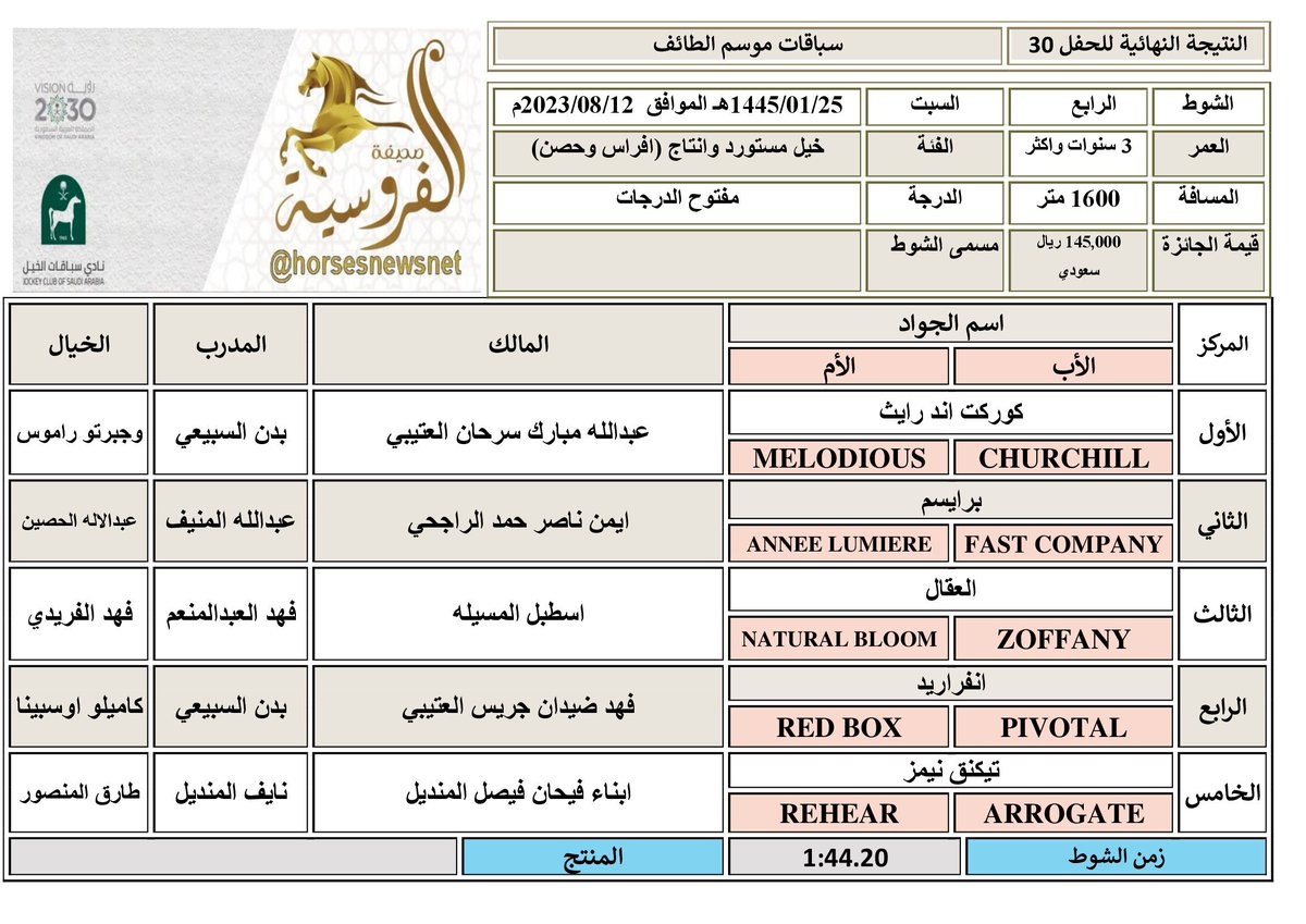 horsesnewsnet's tweet photo. #موسم_سباقات_الطائف
#الحفل_30
#الشوط_4
الفائز: كوركت اند رايث ابن CHURCHILL
المالك: عبدالله مبارك سرحان العتيبي
المدرب: بدن السبيعي
الخيال: وجبرتو راموس
المسافة: 1600 م
الزمن: 1:44.20
#صحيفة_الفروسية https://t.co/PphF3EIAR6
