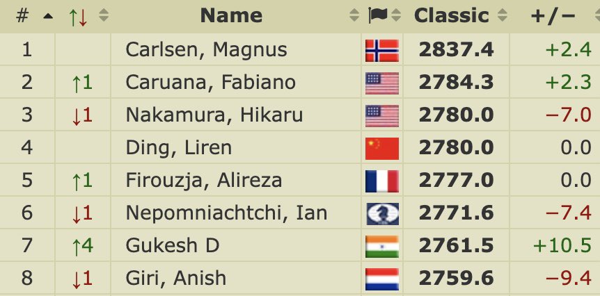 Chess.com on X: @DGukesh The current top 20 junior players! @2700chess   / X