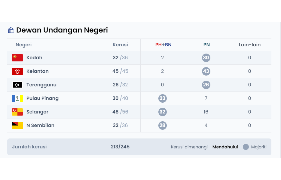 MyNews_Now's tweet photo. KEPUTUSAN TAK RASMI - hingga jam 10:54 malam, Sabtu, 12 Aug 2023
#SPR #Mengundi #PRN15 #PRN2023 #PRNSelangor #PR6N #AndaPenentu #Selangor #HuluKelang #N18 #Azmin
Sumber: https://t.co/h2o7ffhBgX https://t.co/2XMbJo8vnB