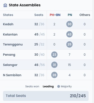 malaysiakini's tweet photo. 10.53pm: PN wins 2 more seats in Kelantan. PN wins 9 more seats in Terengganu, now leading with 25 seats. PN wins 4 more seats in Penang. PH-BN wins 1 more seat in Selangor while PN wins 1 more seat in Selangor. 

Read more: https://t.co/xyNCTygDy1 https://t.co/TF3wuHaK3C