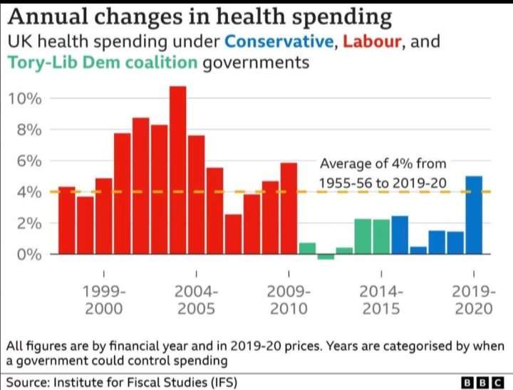 MarcusFitzsimon's tweet image. here&apos;s the ACTUAL truth, and REMEMBER tories classified their #TestAndTrace as expenditure on the NHS