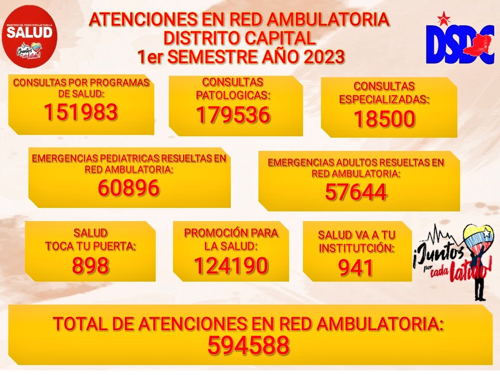 Estadísticas de Atención Red Ambulatoria Dtto Capital 1er Semestre Año 2023.
#JóvenesValientes
#juntosporcadalatido
<a href="/NicolasMaduro/">Nicolás Maduro</a>
<a href="/MagaGutierrezV/">Magaly Gutiérrez Viña</a>
<a href="/gestionperfecta/">Carmen Meléndez</a>
<a href="/Dr_Gilberto14/">Gilberto Mendoza</a>
<a href="/MinSaludVE/">MPPSalud</a>
<a href="/dirsalud_dc/">Dirección de Salud Dtto. Capital</a>
@conciliaflores
<a href="/Nahumjfernandez/">Nahum Fernandez</a>
<a href="/ViceVenezuela/">Vicepresidencia Vzla</a>