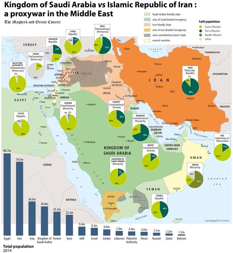 🕋La pugna geopolítica en Oriente Medio entre Irán y Arabia Saudí es también la pugna por el liderazgo religioso del mundo musulmán entre chiíes y suníes.

#Geopolers #MENA #MiddleEast #ColdWar