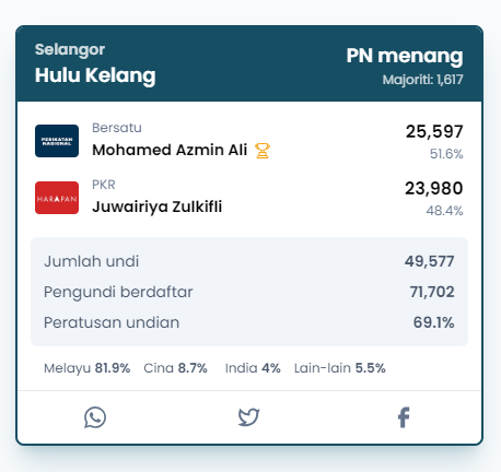 MyNews_Now's tweet photo. KEPUTUSAN RASMI - hingga jam 11:09 malam, Sabtu, 12 Aug 2023
Mohamed Azmin Ali - Menang
#SPR #Mengundi #PRN15 #PRN2023 #PRNSelangor #PR6N #AndaPenentu #Selangor #HuluKelang #N18 #Azmin
Sumber: https://t.co/h2o7ffhBgX https://t.co/3TBtZpHy7a