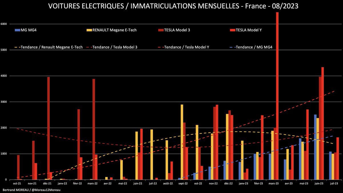 Moreau12Moreau's tweet photo. #EVStats 🚗⚡️📈
"Mégane E-Tech : les ventes de la voiture électrique premium de Renault s’effondrent... le modèle de Renault se fait désormais distancer par la Model Y de Tesla... le souci, c’est la guerre des prix menée par Tesla et MG"
➡️Source: https://t.co/8KNNr37Cel
@simonchodorge @MagazineCapital
➡️ J'ai comparé le nombre d'immatriculations françaises de la Megane avec celles de la MG4 et des Tesla 3/Y sur les graphiques en PJ.
➡️ Sur le graphique noir figurent les immatriculations mensuelles (barres verticales) ainsi que la courbe de tendance (polynomiale) en pointillés.
Constat :
- Le Model Y et la MG4 sont en progression constante.
- Le Model 3 repart légèrement à la hausse, après avoir été impacté par le Model Y (les acheteurs Tesla privilégiant désormais ce modèle).
- Les immatriculations de la Megane E-Tech se tassent en effet depuis le début d'année.
- Sur les 3 derniers mois, les immatriculations de Tesla Model Y et de MG4 ont été supérieures à celles de la Megane E-Tech.
➡️ Sur le graphique gris (cumul des immatriculations depuis janvier 2023), la Megane E-Tech est en effet largement distancée par le Model Y (ratio env. x2) et se fait talonner par la MG4 et le Model 3 (pour rappel, ce dernier est commercialisé en France depuis 4 ans et demi).