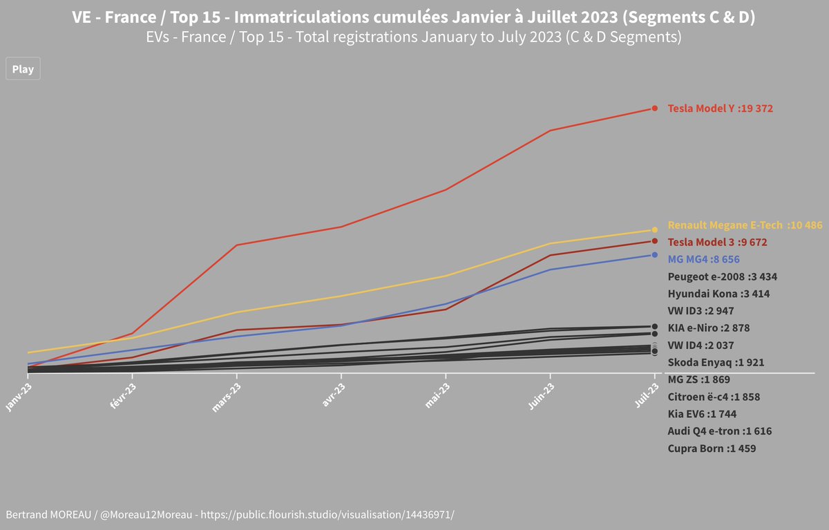 Moreau12Moreau's tweet photo. #EVStats 🚗⚡️📈
"Mégane E-Tech : les ventes de la voiture électrique premium de Renault s’effondrent... le modèle de Renault se fait désormais distancer par la Model Y de Tesla... le souci, c’est la guerre des prix menée par Tesla et MG"
➡️Source: https://t.co/8KNNr37Cel
@simonchodorge @MagazineCapital
➡️ J'ai comparé le nombre d'immatriculations françaises de la Megane avec celles de la MG4 et des Tesla 3/Y sur les graphiques en PJ.
➡️ Sur le graphique noir figurent les immatriculations mensuelles (barres verticales) ainsi que la courbe de tendance (polynomiale) en pointillés.
Constat :
- Le Model Y et la MG4 sont en progression constante.
- Le Model 3 repart légèrement à la hausse, après avoir été impacté par le Model Y (les acheteurs Tesla privilégiant désormais ce modèle).
- Les immatriculations de la Megane E-Tech se tassent en effet depuis le début d'année.
- Sur les 3 derniers mois, les immatriculations de Tesla Model Y et de MG4 ont été supérieures à celles de la Megane E-Tech.
➡️ Sur le graphique gris (cumul des immatriculations depuis janvier 2023), la Megane E-Tech est en effet largement distancée par le Model Y (ratio env. x2) et se fait talonner par la MG4 et le Model 3 (pour rappel, ce dernier est commercialisé en France depuis 4 ans et demi).
