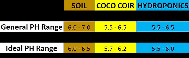 Today’s Cannabis Growing Tip: PH (Potential of Hydrogen) Part 2 Different Growing Mediums!

*Appreciate you my fellow growmies! hope this deeper dive helps anyone further understand PH and its range in each medium! 

Soil!

In the vegetative stage, cannabis plants require a