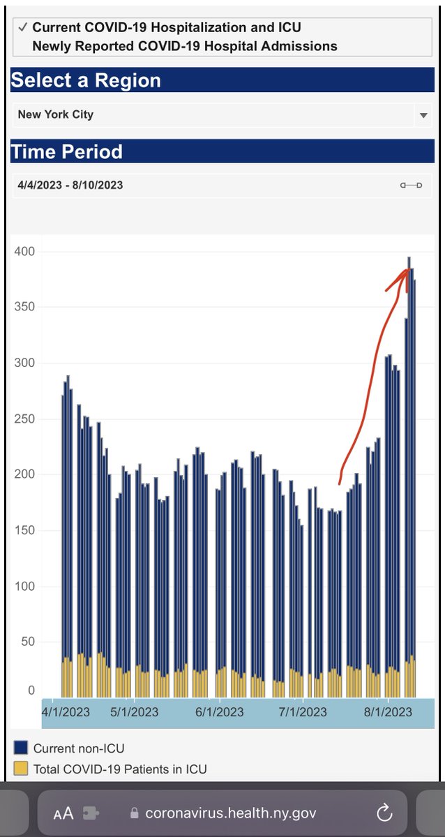DrEricDing's tweet image. ⚠️DOUBLING HOSPITALIZATIONS &amp;amp; ICU for #COVID19 surging in NYC &amp;amp; NY state. This official data, up to Aug 10th, is very worrisome. HHS data also showing pediatric hospitalizations also increasing. The new #EG5 variant concurrently surging. Please #MaskUp &amp;amp; add #HEPA #ventiliation🧵