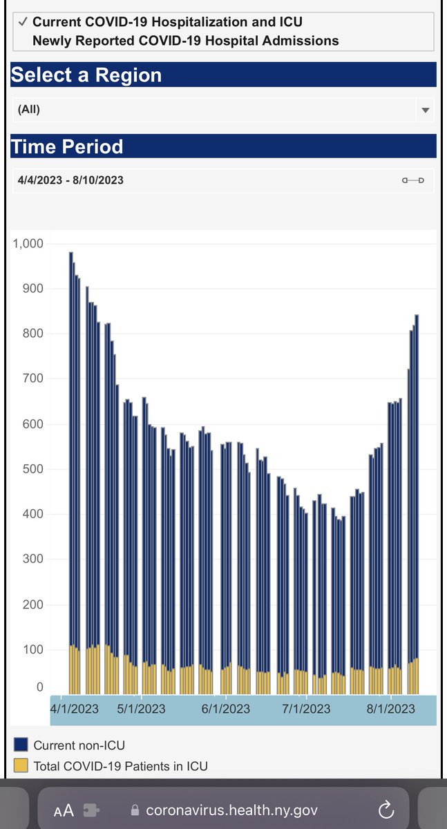 DrEricDing's tweet image. ⚠️DOUBLING HOSPITALIZATIONS &amp;amp; ICU for #COVID19 surging in NYC &amp;amp; NY state. This official data, up to Aug 10th, is very worrisome. HHS data also showing pediatric hospitalizations also increasing. The new #EG5 variant concurrently surging. Please #MaskUp &amp;amp; add #HEPA #ventiliation🧵