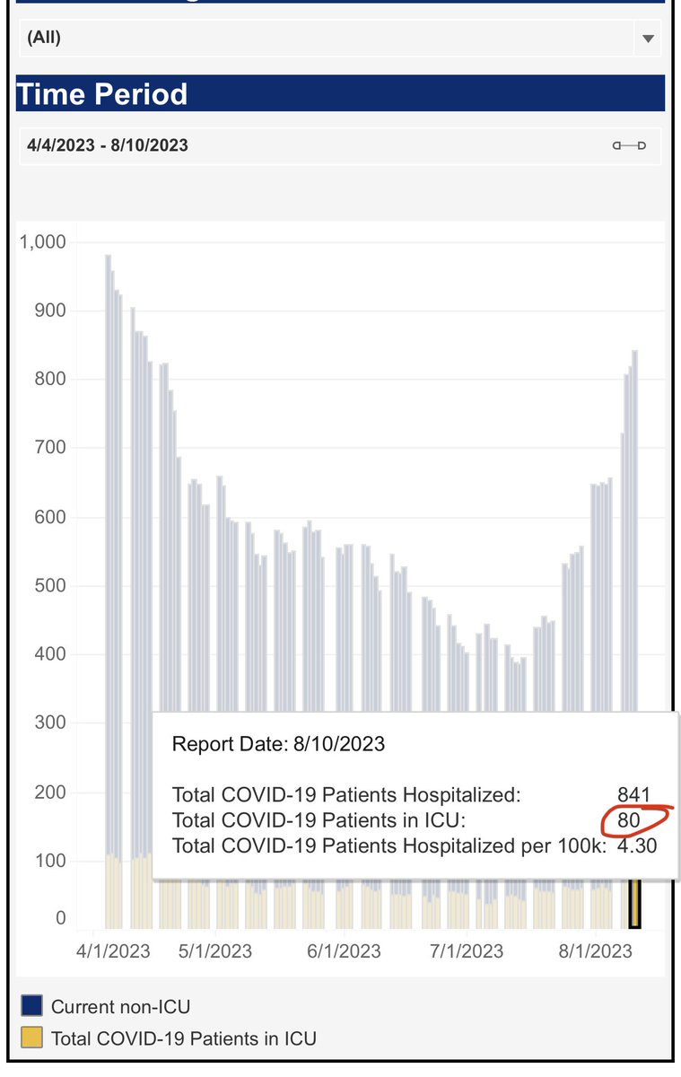 DrEricDing's tweet image. ⚠️DOUBLING HOSPITALIZATIONS &amp;amp; ICU for #COVID19 surging in NYC &amp;amp; NY state. This official data, up to Aug 10th, is very worrisome. HHS data also showing pediatric hospitalizations also increasing. The new #EG5 variant concurrently surging. Please #MaskUp &amp;amp; add #HEPA #ventiliation🧵
