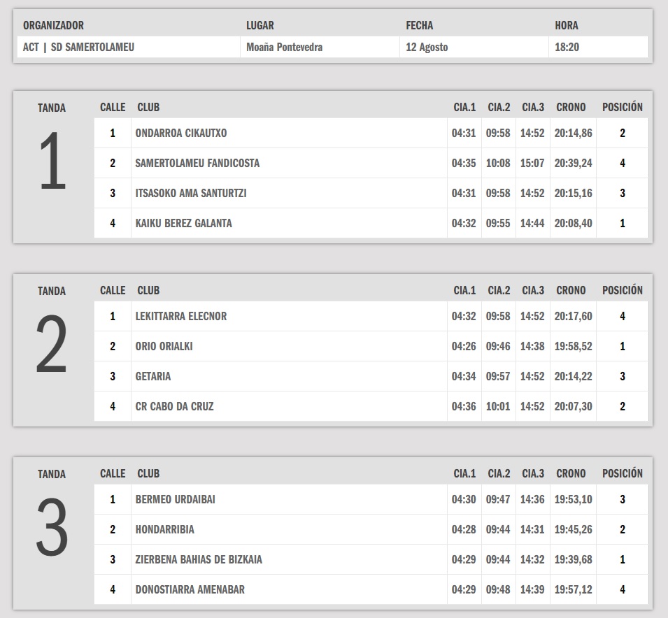 bogaplentzia's tweet photo. Tiempos oficiales de la 13ª jornada de la #EuskoLabelLiga 2023 disputada en Moaña y clasificación general.
Bandera para Zierbena, 2ª Hondarribia y 3ª Bermeo. Ultimo puesto para los locales, penultimo Lekittarra.

#arrauna #remo #traineras #EuskoLabelLiga #LigaACT #act #moaña https://t.co/C59WswJAgv