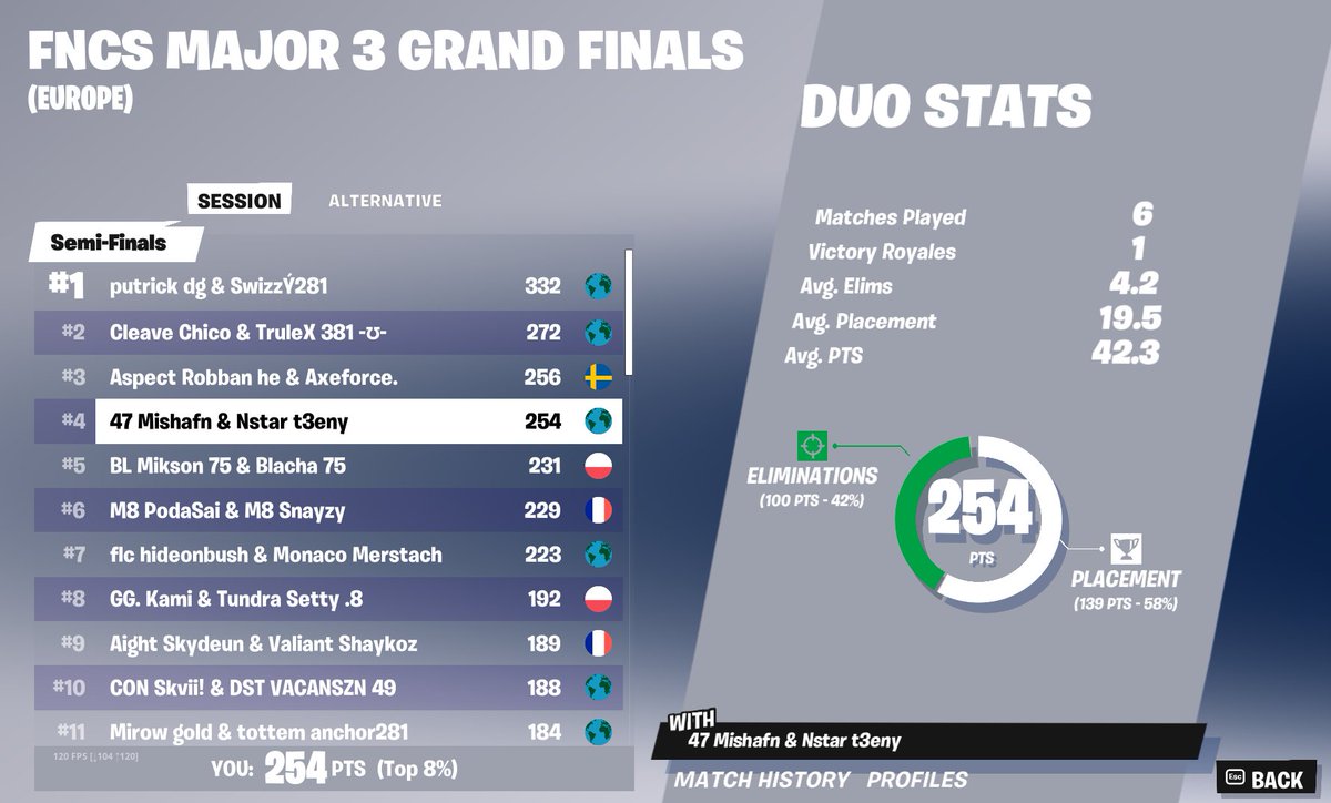 t3enyFN's tweet image. 4th day 1 @MishaFNBR, onto tmrw

@NorthernStarEU