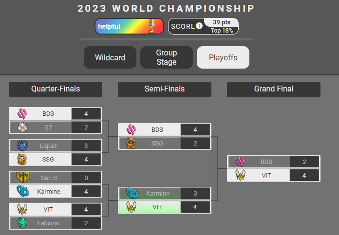 pickstoprl's tweet photo. Playoff picks are now open for the #RLCS World Championship Playoffs!!!

🔒Picks Lock In 16 Hours!!!🔒

P.S. You are still able to change the series score for the two quarterfinals that already happened, but they are already set to the correct scores for your convenience. https://t.co/QgmdLA4TTE