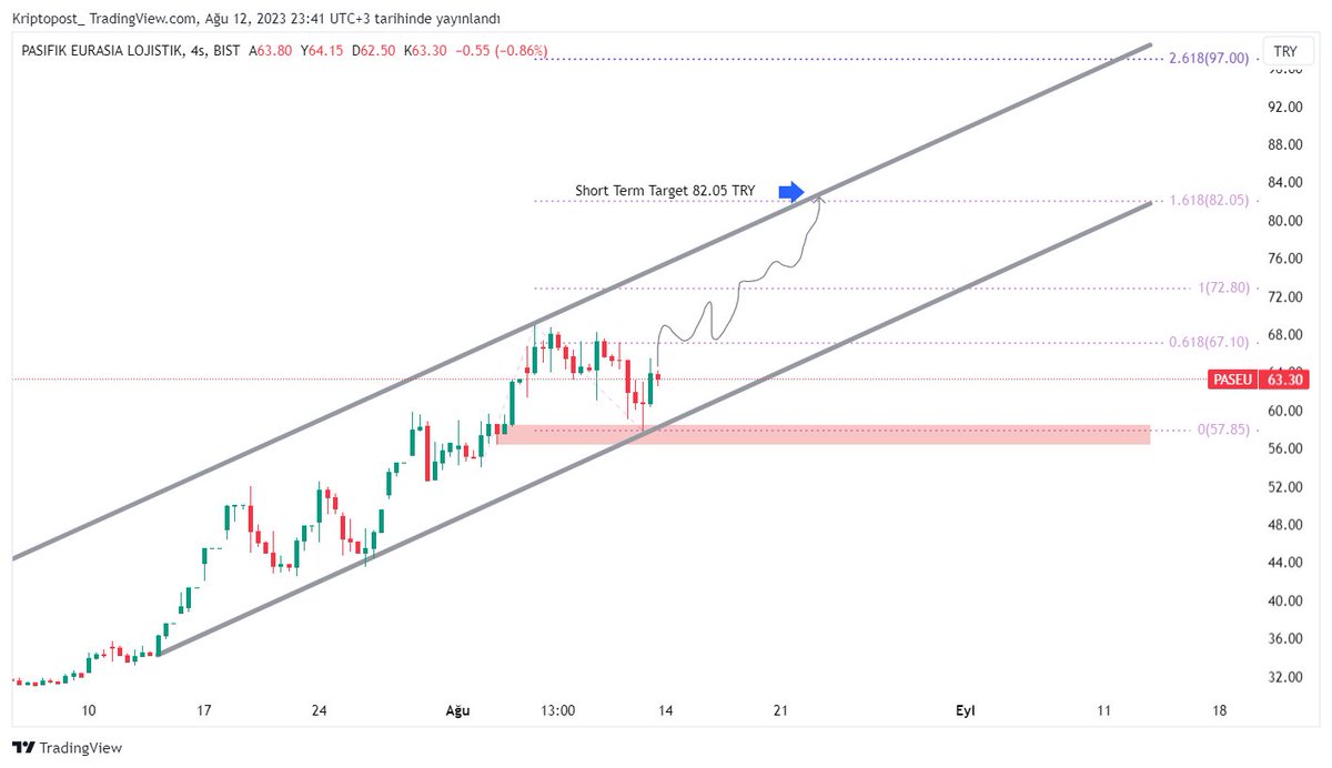aronmacnesh's tweet photo. #PASEU 👀
It will be on my list this week...
My short term target price is 82.05 TRY
#XU100 #XU30 #BIST100 #BIST30 #weeklytrade #weeklylist #weeklytradinglist #BorsaIstanbul https://t.co/A6fkqLCntd
