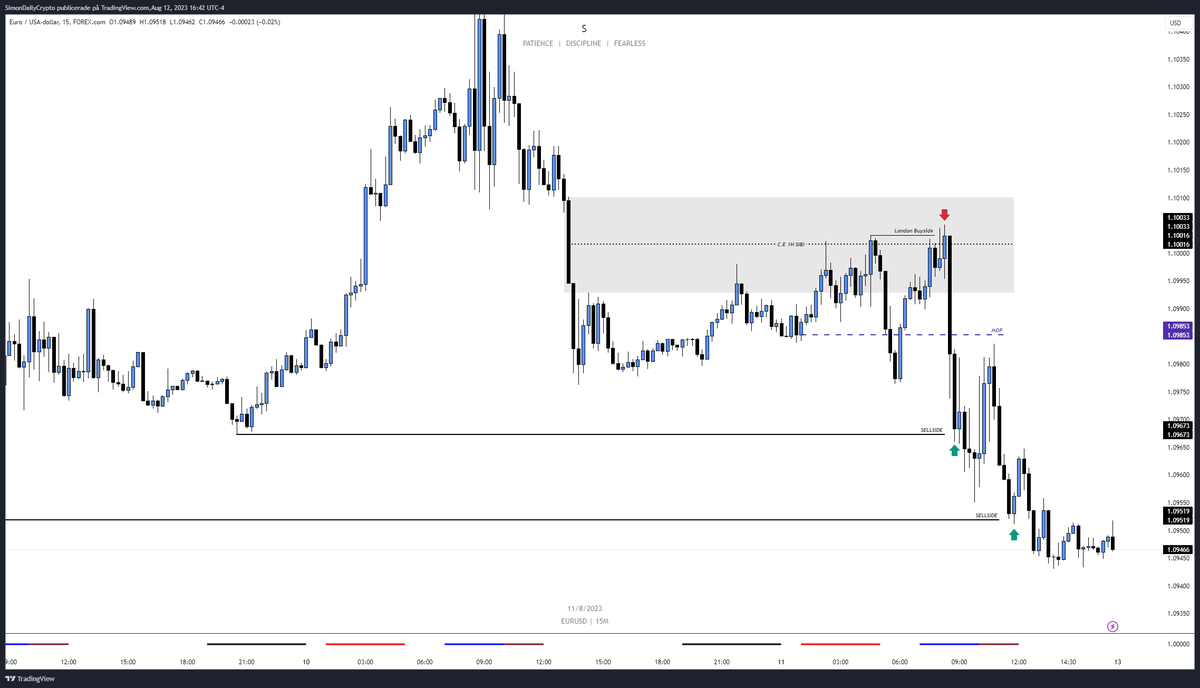 Sim0nCrypto's tweet image. EU 2023-08-11 │ Turtle Soup Sell