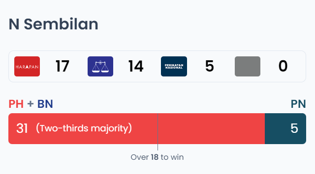 Aisehman's tweet photo. 1. UMNO is fucked. Lost big in GE15, lost big today.

Zahid as UMNO leader is fucked.

2. PH + BN worked only in N Sembilan.

BN did jack shit in the 5 other states, where it won only 5 seats.

3. The most (only?) valuable thing that BN brings to PH is its 30 seats in Parliament. https://t.co/VMH95nDnLP