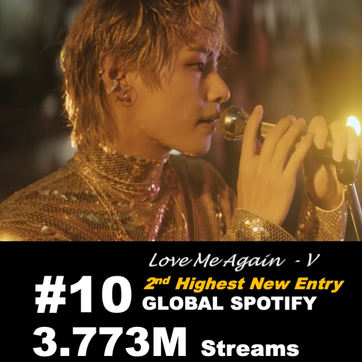 WORLDMUSICAWARD's tweet photo. #V's #LoveMeAgain scores the 2nd Highest New Entry on Global Spotify, landing at #10 with 3.773 Million Streams!💪🥈🔝🆕💥🔟🌎🎧🔥👑💜 https://t.co/gTiYQljJaE
