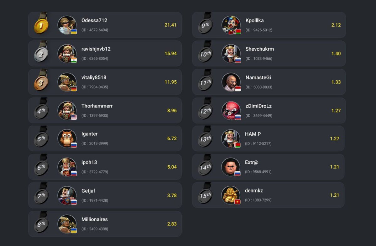 hohgameofficial's tweet photo. ⚔️ The second Hamsters Battle tournament is complete!

All winners who filled out the Google Form before the start of the tournament will receive their prizes within 24 hours.

🏆 Odessa712 won the Grand Prize - Genesis NFT BOX for the 1st place!

The next tournament is coming soon! Stay tuned for updates so you don't miss the announcement.