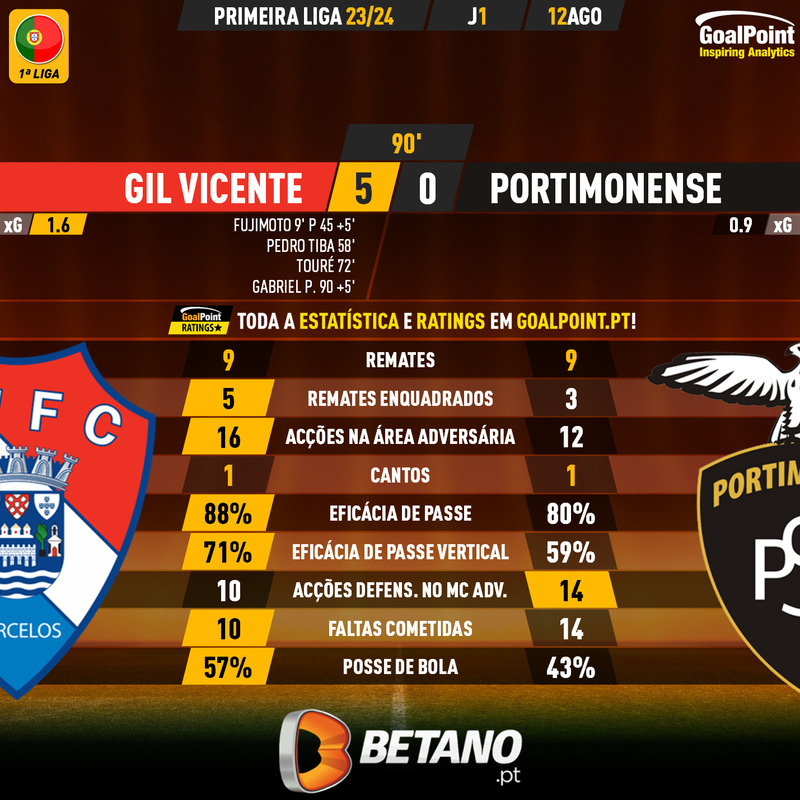 _Goalpoint's tweet photo. 🇵🇹 Gil Vicente 🆚 Portimonense
🔴 Grande exibição dos "galos" permite 1ª goleada da época
🔴 Gil fez 5 golos em apenas 1,6 xG!
#LigaPortugal #GVFCPSC https://t.co/OUrroBVnNx