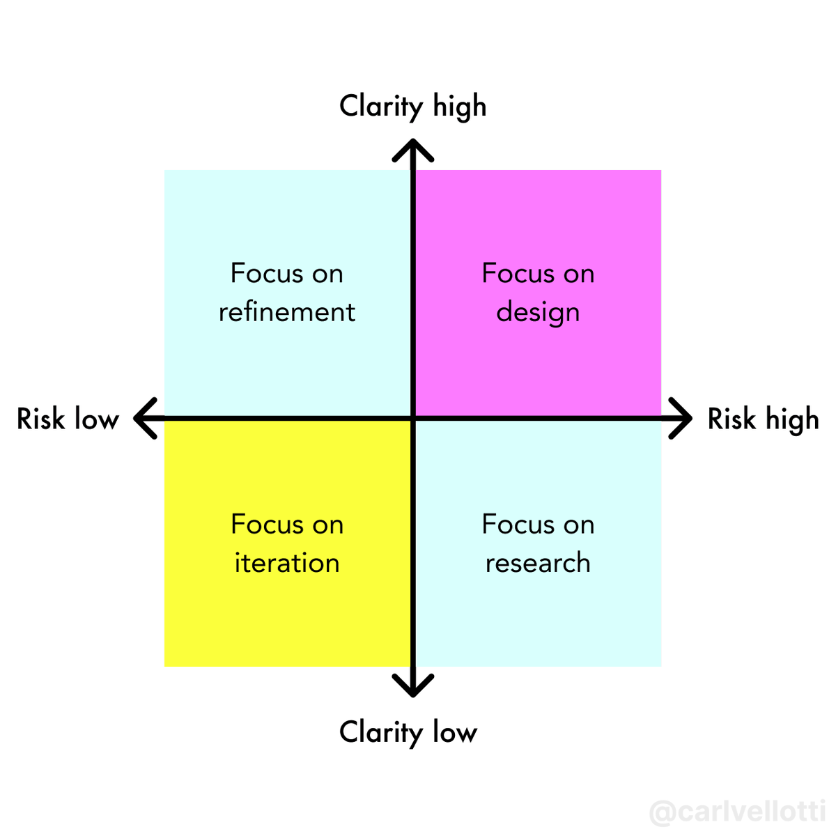 carlvellotti's tweet photo. Product design Eisenhower Matrix

🔷 High clarity, low risk: measure, iterate, optimize

🔷 High clarity, high risk: absolutely nail the fundamentals

🔷 Low clarity, high risk: gather info and proceed carefully

🔷 Low clarity, low risk: execute as fast and cheaply as possible https://t.co/hkER7QeIsG