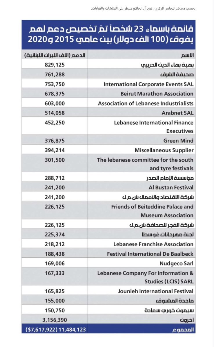 Salah_Halawi's tweet photo. فجوة مالية ب٧٣ مليار ونص التايم لاين مركّز على ال٧.٥ مليون دولار. 

شو بدكن، شعب عنده بعد نظر وعمق تحليلي. https://t.co/IATocUw4eX