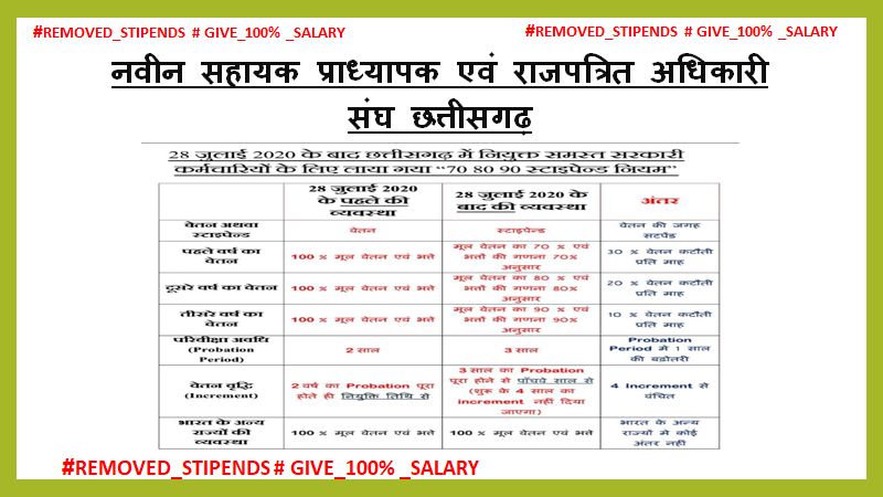 KPSCGPSCAP2019's tweet photo. #REMOVE_STIPEND_RULE_CG
15 अगस्त को करे घोषणा 
आज़ादी के दिन स्टाइपेन्ड से आज़ादी 
#स्टाईपेंड_बंद_करें
 #परिवीक्षा_अवधि_कम_कीजिए
@bhupeshbaghel
@dprcg_gov
@priyankagandhi
@OPChoudhary_Ind
@kharge
@IBC24News
@ABPNews
 @ugc_india
 @PMOIndia
@aajtak
@ZeeNews 
@DeepakBaijINC https://t.co/GlYwb8bTHE