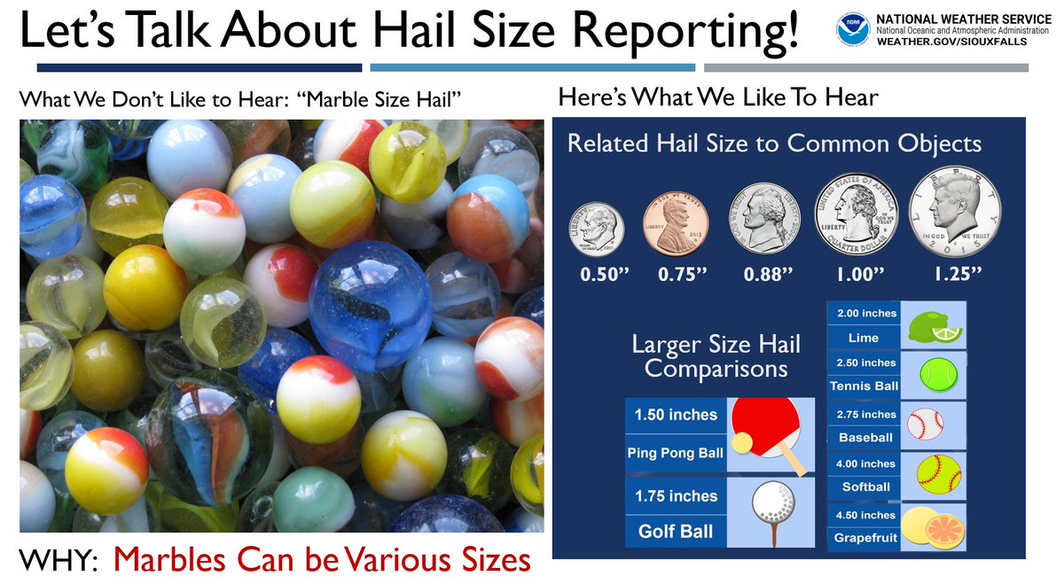 PSA:  We've been getting quite a few reports of "marble size hail" recently.

Why is this not as helpful?  

1.  Marble sizes vary 
2. Marbles are not as common

What we'd rather hear? 

1. Report hail in reference to common items such as coins or more common items. 

Pass it on!