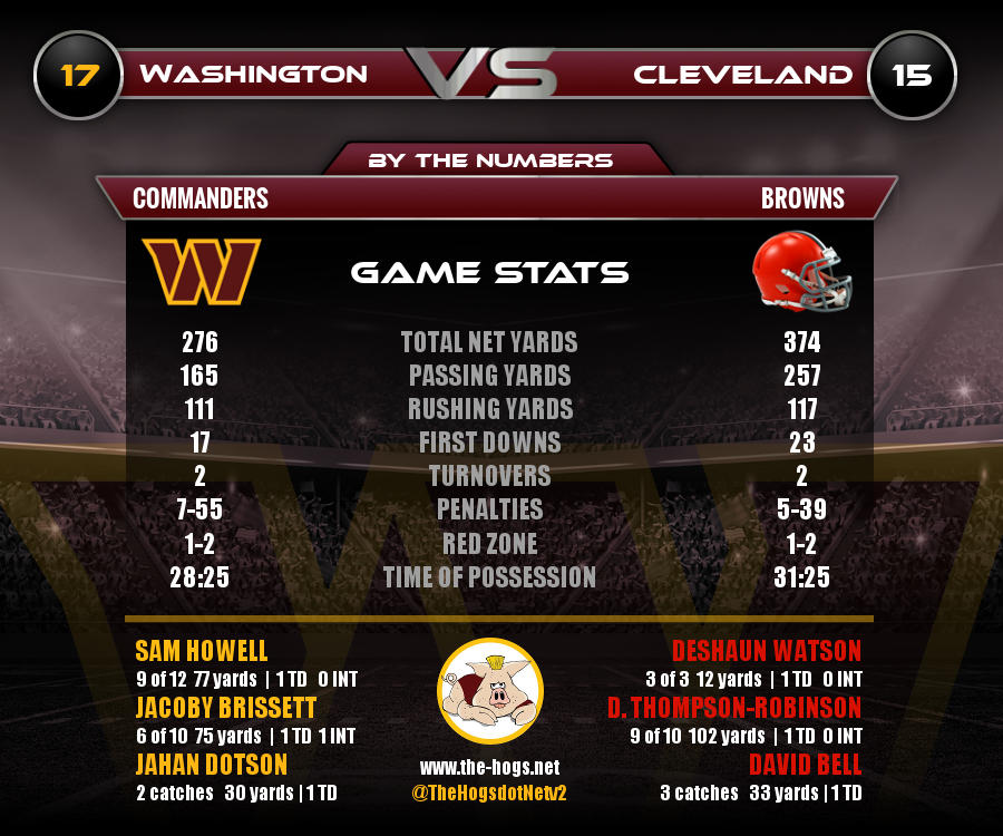 TheHogsdotNetv2's tweet photo. #ByTheNumbers
#WASvsCLE
#HTTC
What stands out?
Please comment, like and RT cuz it's finally football time again! Even if it's preseason. https://t.co/WiG9hIhxMD