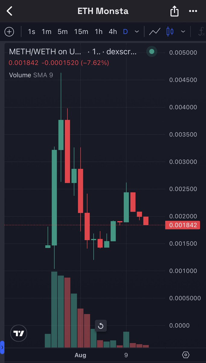 If you haven’t heard of #ETHMonsta yet, then you may be hiding under a rock. 

New to #Ethererum now 2 weeks, $METH has been gaining followers, new holders, as well as some steady #MONSTA hands accumulating these ranges. 

Read up on what <a href="/Monsta_ETH/">ETH Monsta | The Beast of Ethereum</a> team has been up to with this