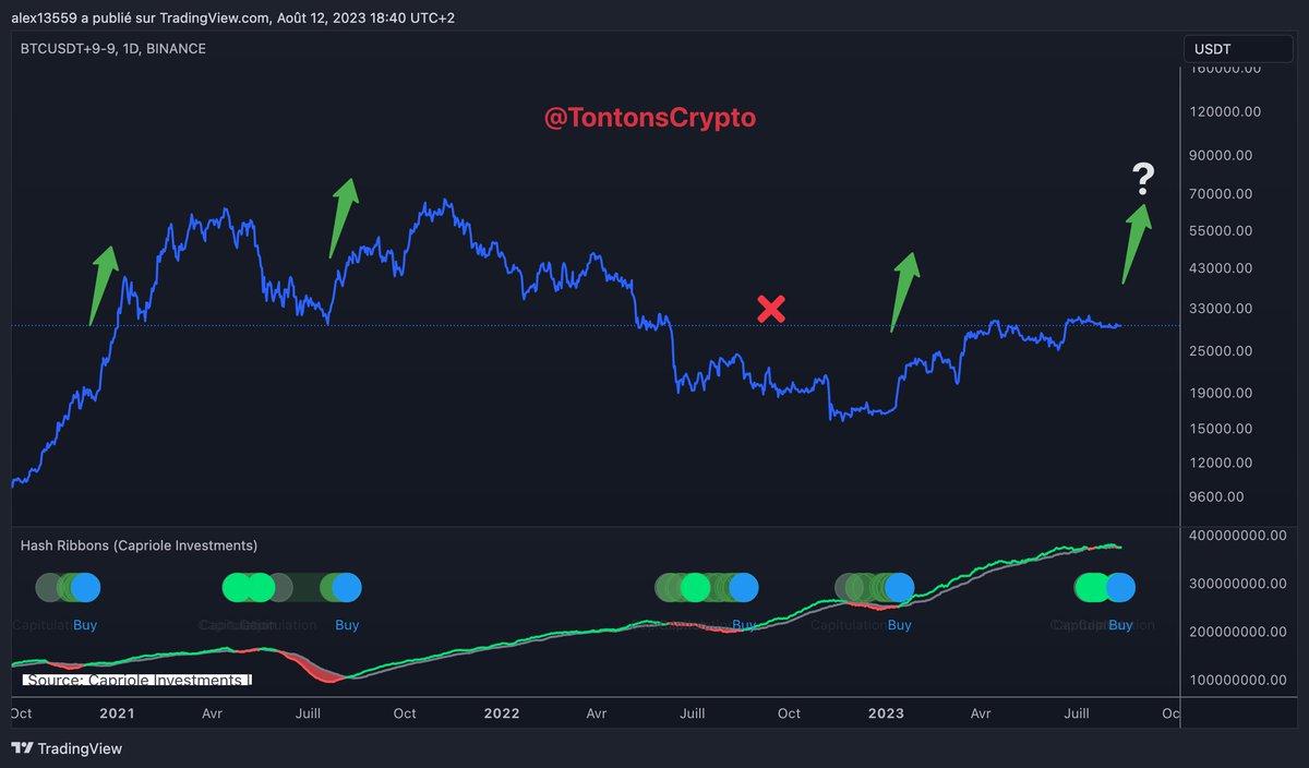 1/3:
"THIS IS HUGE" façon US

Le Hash Ribbon vient de passer à BLEU, on l'attendait !!

17 x Bleus :
- 16x : 🚀
- 1x : Rien (contré par le black swan FTX)

Comme d'hab chez les Tontons on se mouille, pour nous le grand move sera haussier ! 

Car en recoupant...