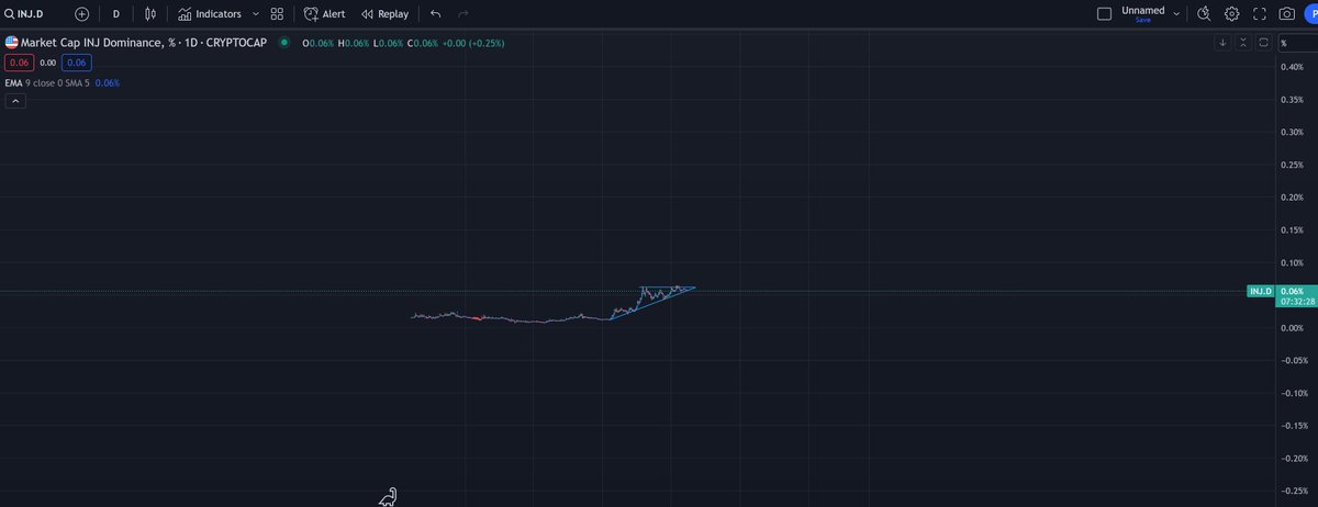 munchPRMR's tweet image. see you at a few % on $INJ.D in the next few years